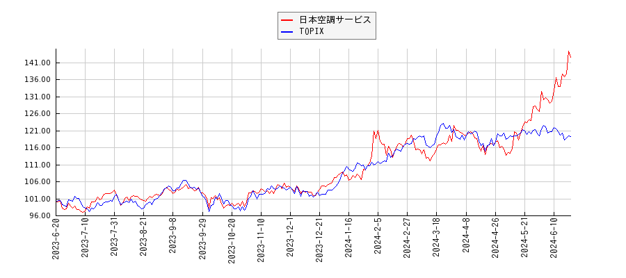 日本空調サービスとTOPIXのパフォーマンス比較チャート