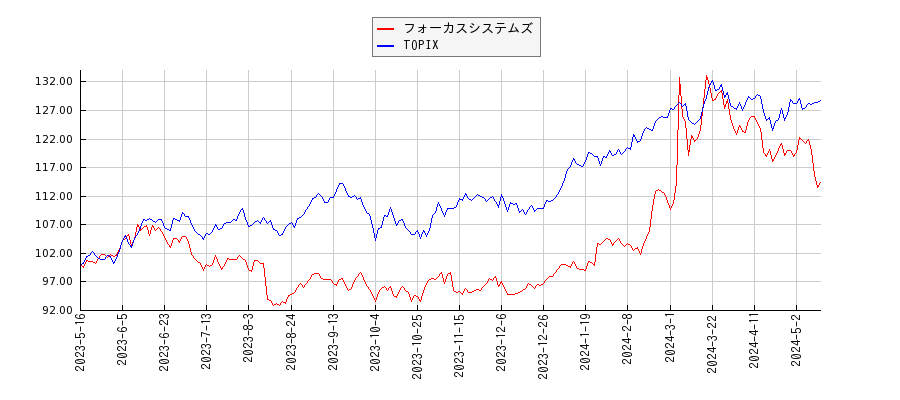 フォーカスシステムズとTOPIXのパフォーマンス比較チャート