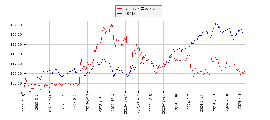 アール・エス・シーとTOPIXのパフォーマンス比較チャート