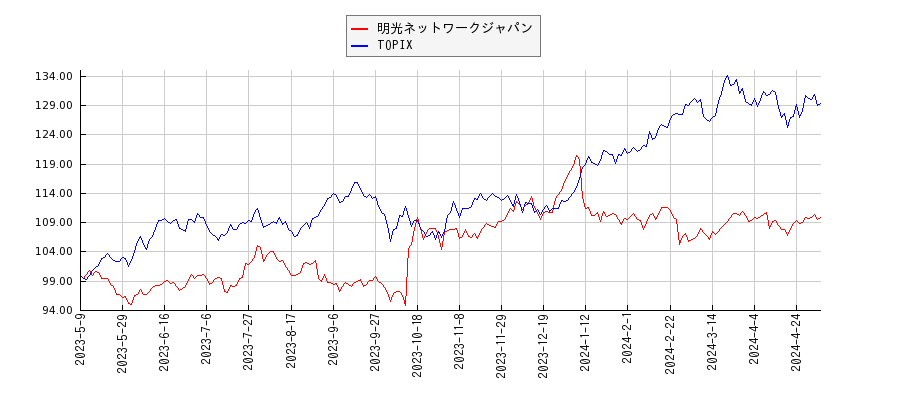 明光ネットワークジャパンとTOPIXのパフォーマンス比較チャート