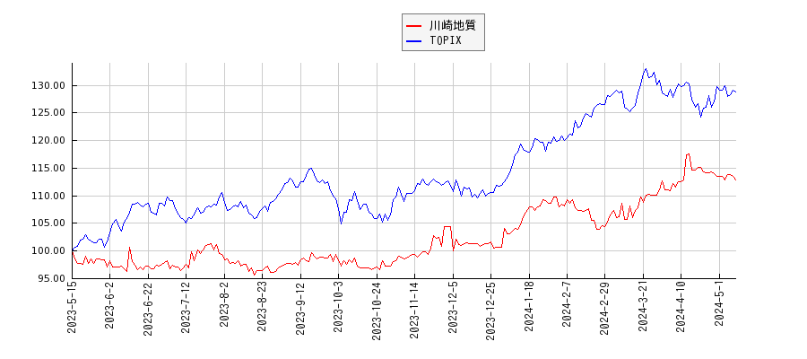 川崎地質とTOPIXのパフォーマンス比較チャート
