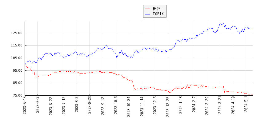 田谷とTOPIXのパフォーマンス比較チャート