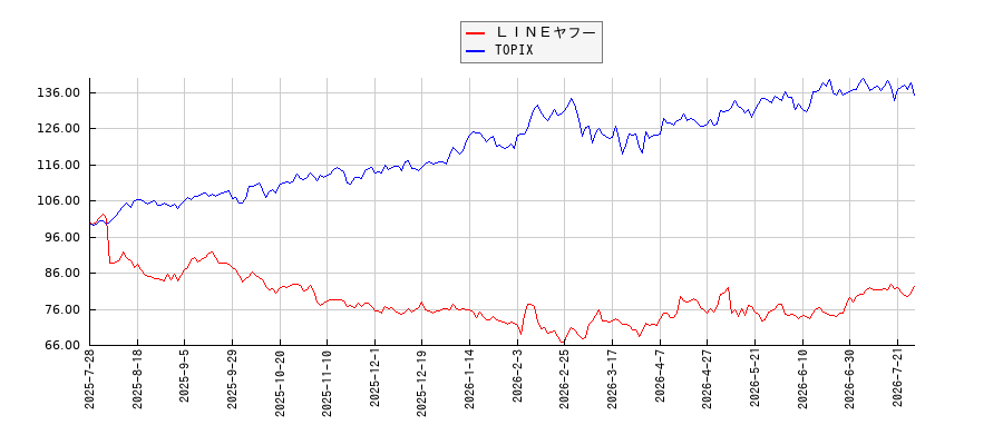 ＬＩＮＥヤフーとTOPIXのパフォーマンス比較チャート