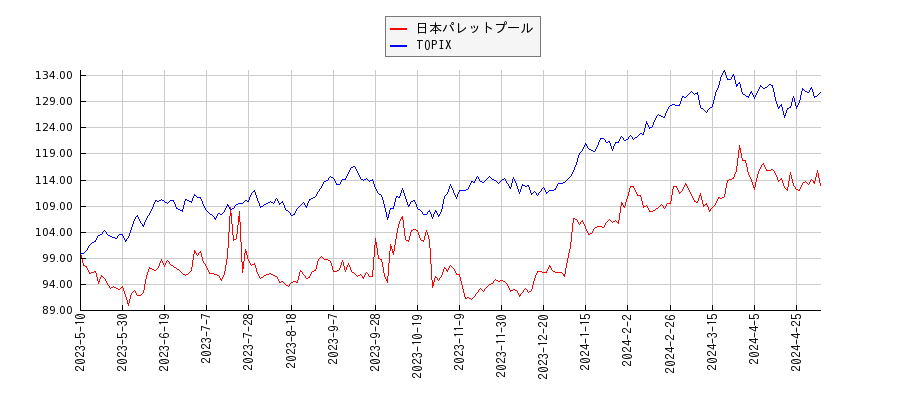 日本パレットプールとTOPIXのパフォーマンス比較チャート