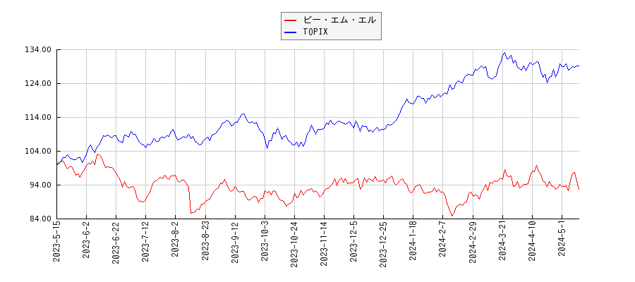 ビー・エム・エルとTOPIXのパフォーマンス比較チャート