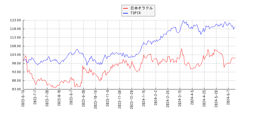 日本オラクルとTOPIXのパフォーマンス比較チャート