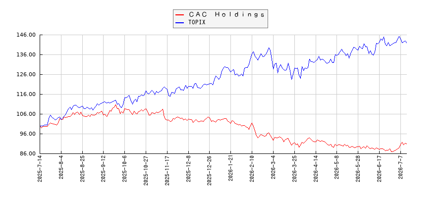 ＣＡＣ　ＨｏｌｄｉｎｇｓとTOPIXのパフォーマンス比較チャート