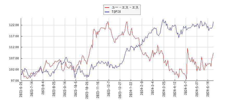 ユー・エス・エスとTOPIXのパフォーマンス比較チャート