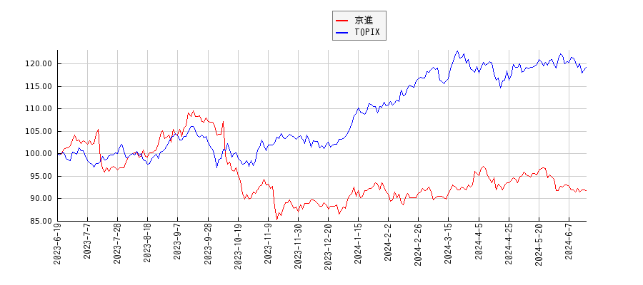 京進とTOPIXのパフォーマンス比較チャート