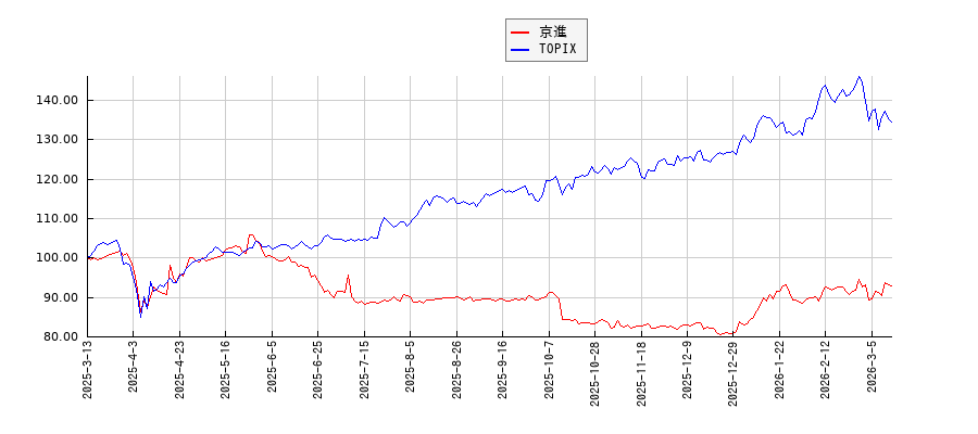 京進とTOPIXのパフォーマンス比較チャート