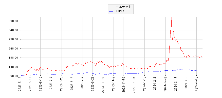 日本ラッドとTOPIXのパフォーマンス比較チャート