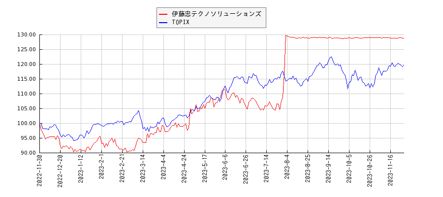 伊藤忠テクノソリューションズとTOPIXのパフォーマンス比較チャート