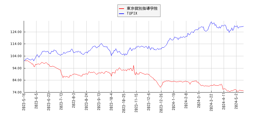 東京個別指導学院とTOPIXのパフォーマンス比較チャート