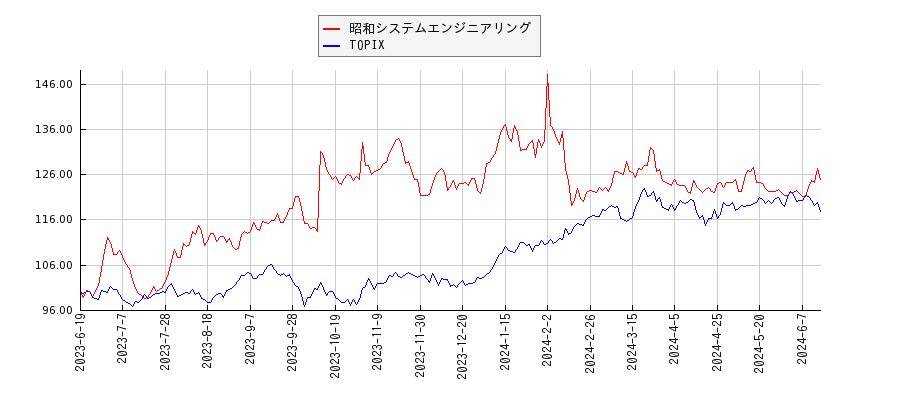 昭和システムエンジニアリングとTOPIXのパフォーマンス比較チャート