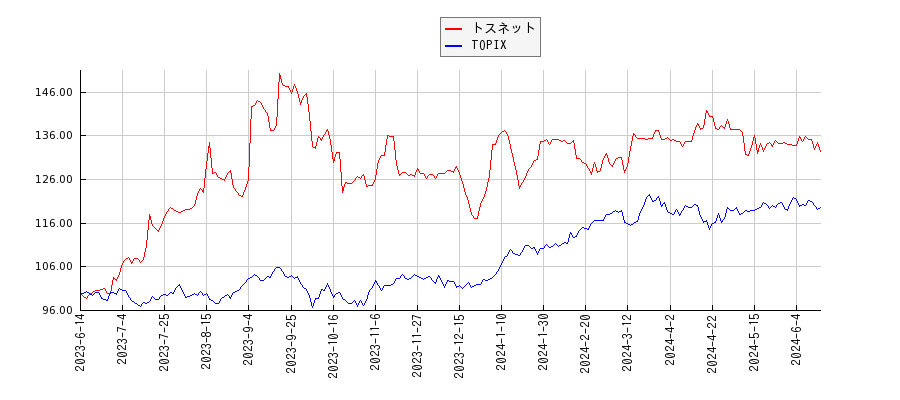 トスネットとTOPIXのパフォーマンス比較チャート