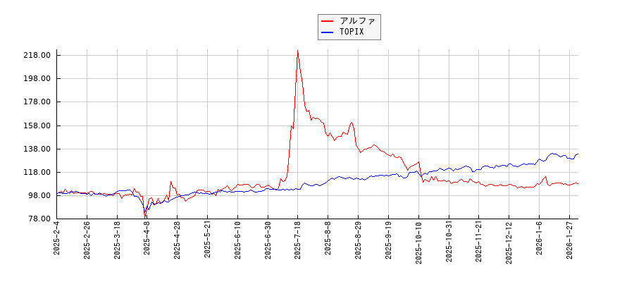 アルファとTOPIXのパフォーマンス比較チャート