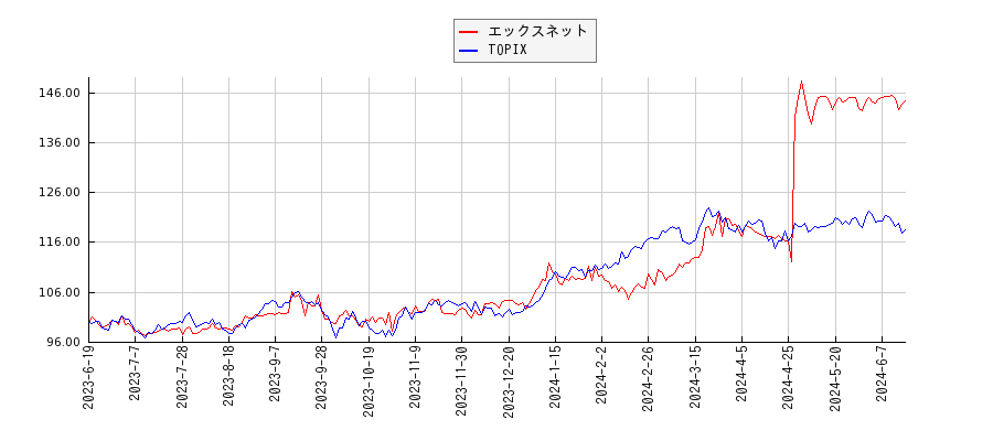 エックスネットとTOPIXのパフォーマンス比較チャート