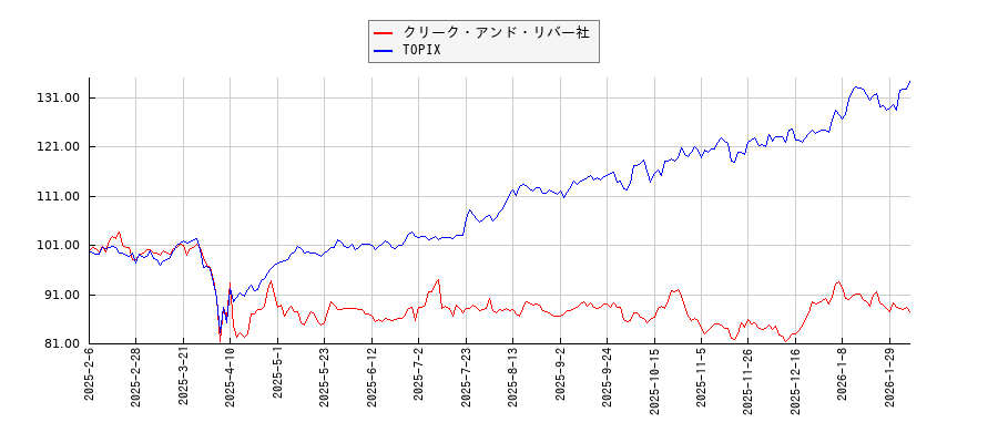 クリーク・アンド・リバー社とTOPIXのパフォーマンス比較チャート
