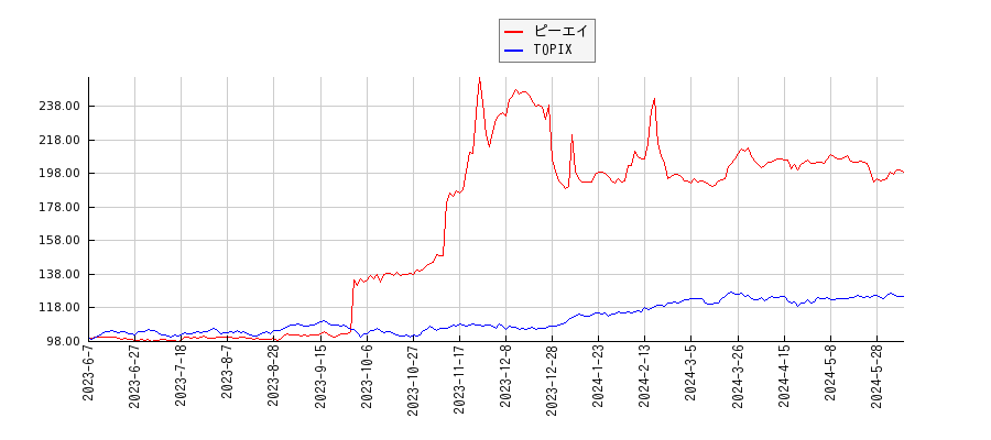 ピーエイとTOPIXのパフォーマンス比較チャート