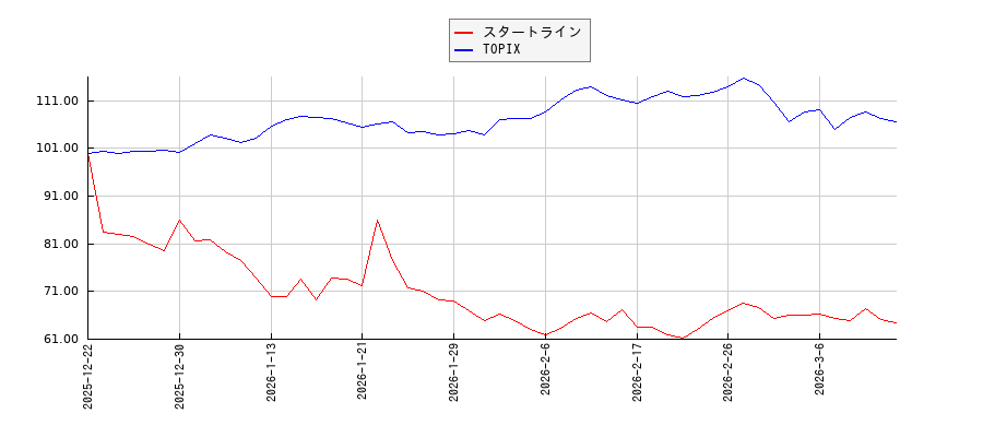 スタートラインとTOPIXのパフォーマンス比較チャート