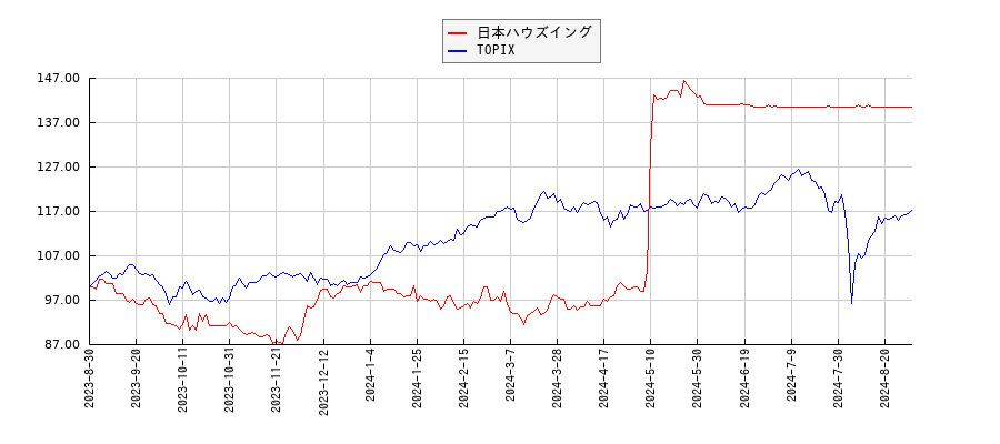 日本ハウズイングとTOPIXのパフォーマンス比較チャート
