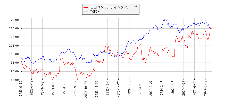 山田コンサルティンググループとTOPIXのパフォーマンス比較チャート