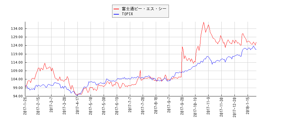 富士通ビー・エス・シーとTOPIXのパフォーマンス比較チャート