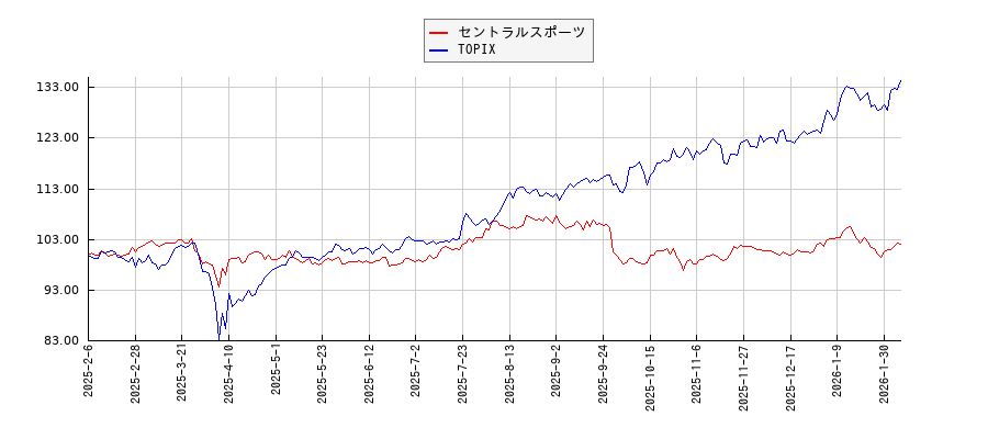 セントラルスポーツとTOPIXのパフォーマンス比較チャート