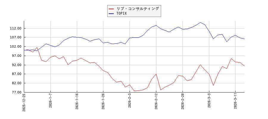 リブ・コンサルティングとTOPIXのパフォーマンス比較チャート