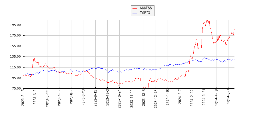 ACCESSとTOPIXのパフォーマンス比較チャート