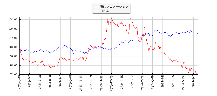 東映アニメーションとTOPIXのパフォーマンス比較チャート