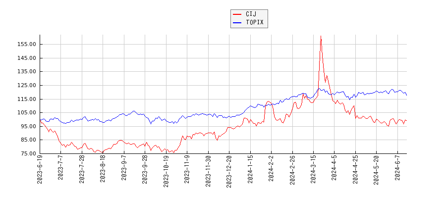CIJとTOPIXのパフォーマンス比較チャート