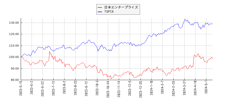 日本エンタープライズとTOPIXのパフォーマンス比較チャート