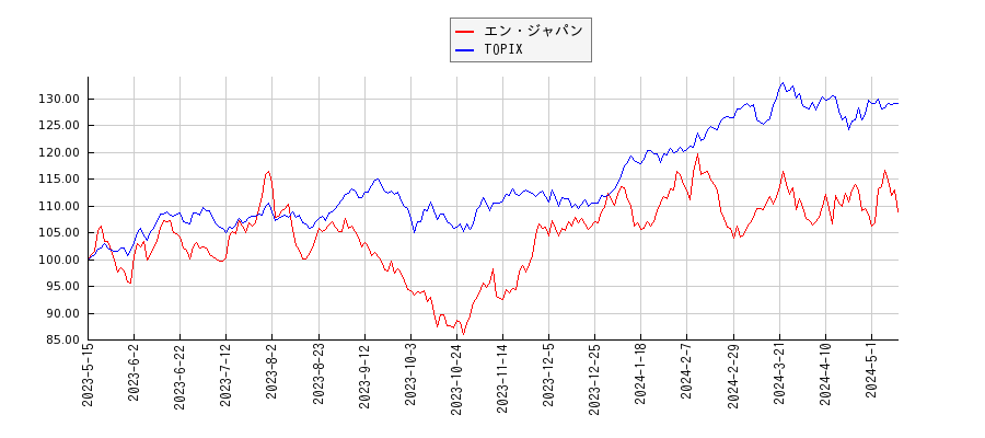 エン・ジャパンとTOPIXのパフォーマンス比較チャート