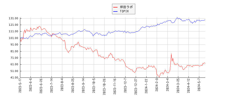 坪田ラボとTOPIXのパフォーマンス比較チャート