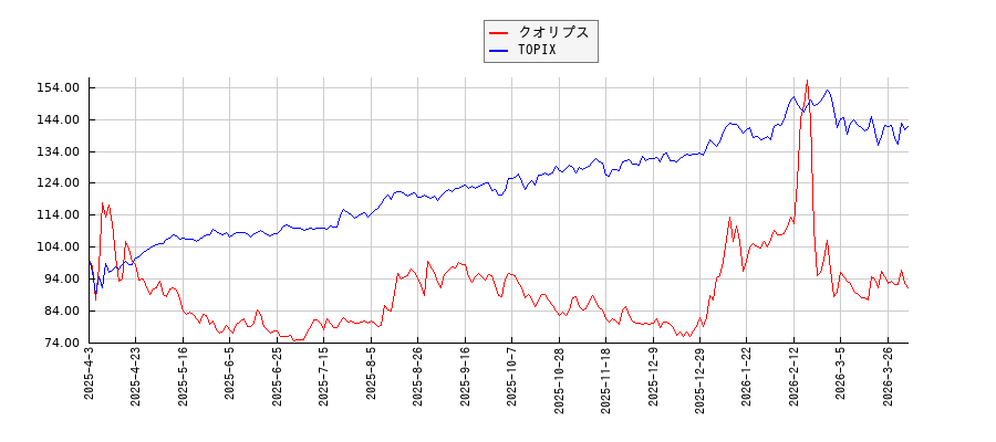 クオリプスとTOPIXのパフォーマンス比較チャート