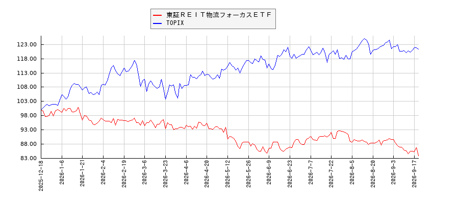 東証ＲＥＩＴ物流フォーカスＥＴＦとTOPIXのパフォーマンス比較チャート