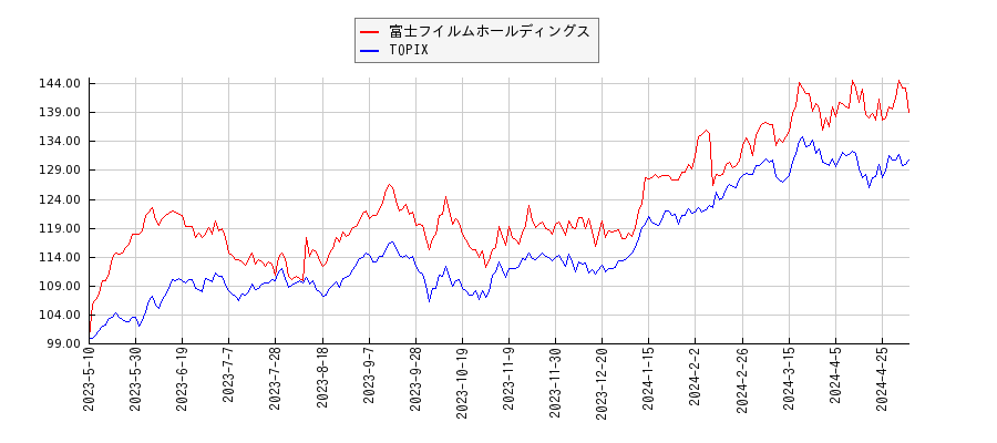 富士フイルムホールディングスとTOPIXのパフォーマンス比較チャート