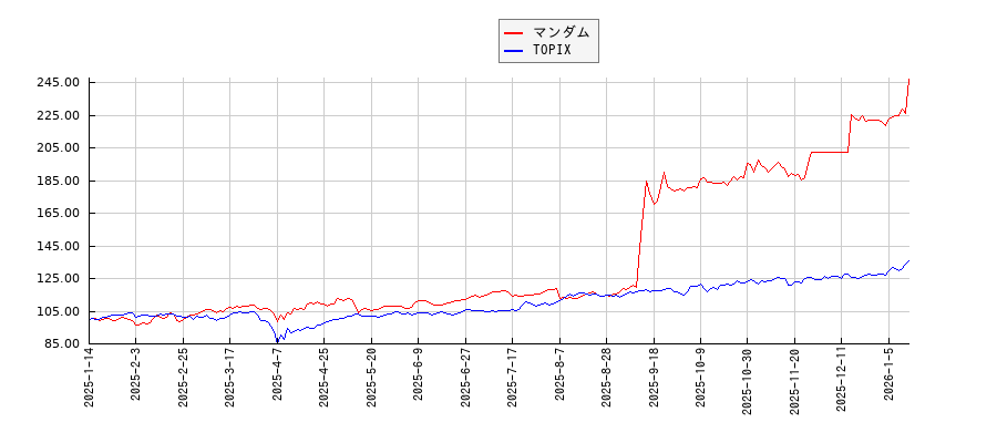 マンダムとTOPIXのパフォーマンス比較チャート