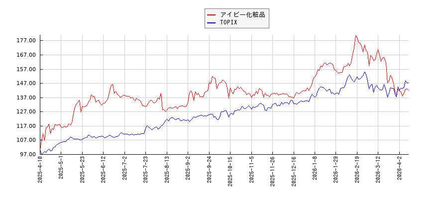 アイビー化粧品とTOPIXのパフォーマンス比較チャート
