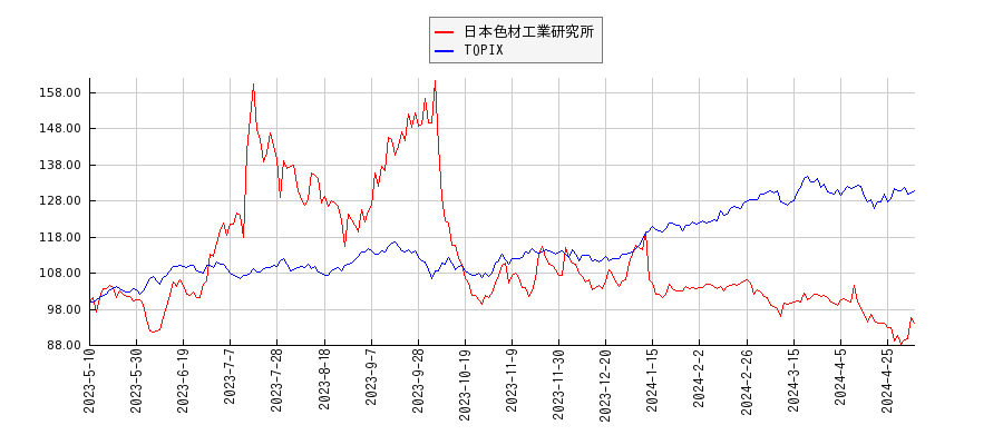 日本色材工業研究所とTOPIXのパフォーマンス比較チャート