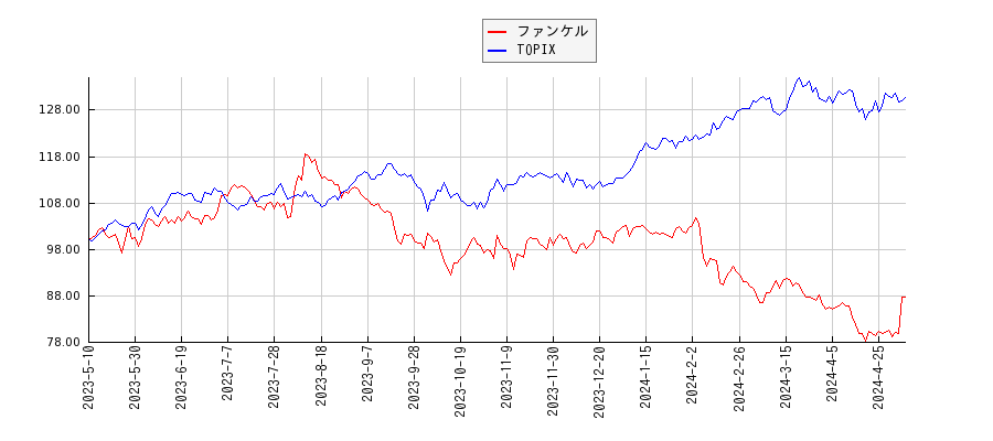 ファンケルとTOPIXのパフォーマンス比較チャート