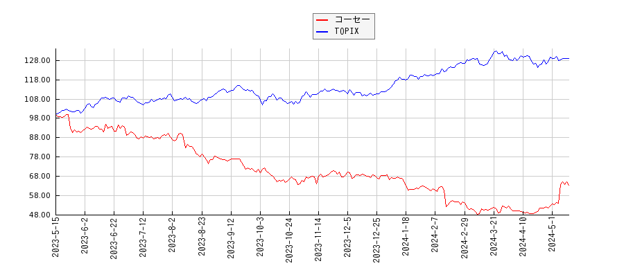 コーセーとTOPIXのパフォーマンス比較チャート