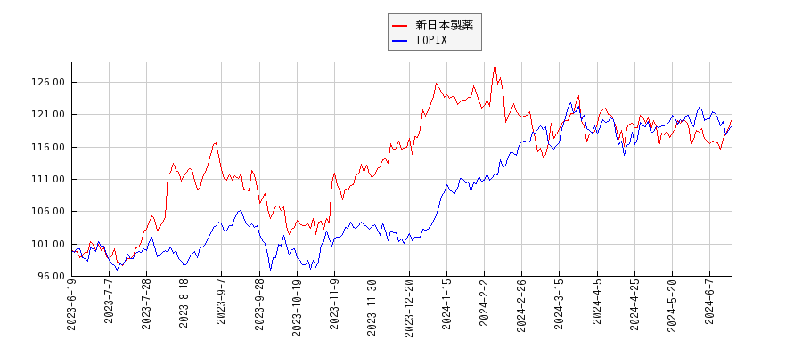 新日本製薬とTOPIXのパフォーマンス比較チャート