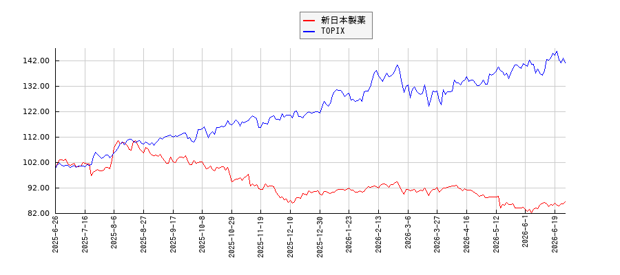 新日本製薬とTOPIXのパフォーマンス比較チャート