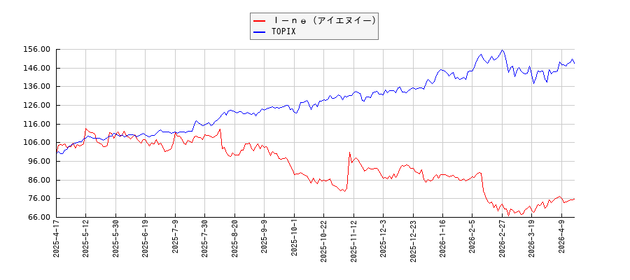 Ｉ－ｎｅ（アイエヌイー）とTOPIXのパフォーマンス比較チャート