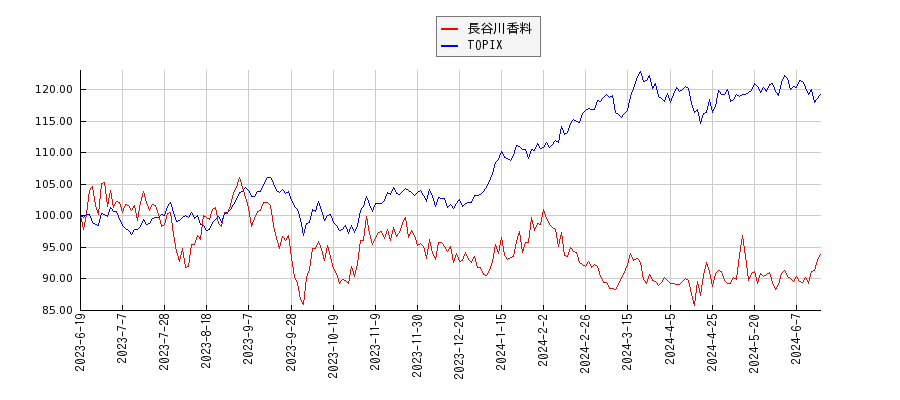 長谷川香料とTOPIXのパフォーマンス比較チャート