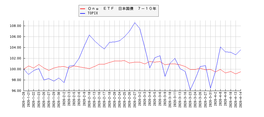 Ｏｎｅ　ＥＴＦ　日本国債　７－１０年とTOPIXのパフォーマンス比較チャート