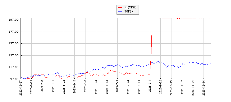 星光PMCとTOPIXのパフォーマンス比較チャート