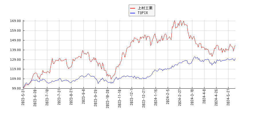 上村工業とTOPIXのパフォーマンス比較チャート